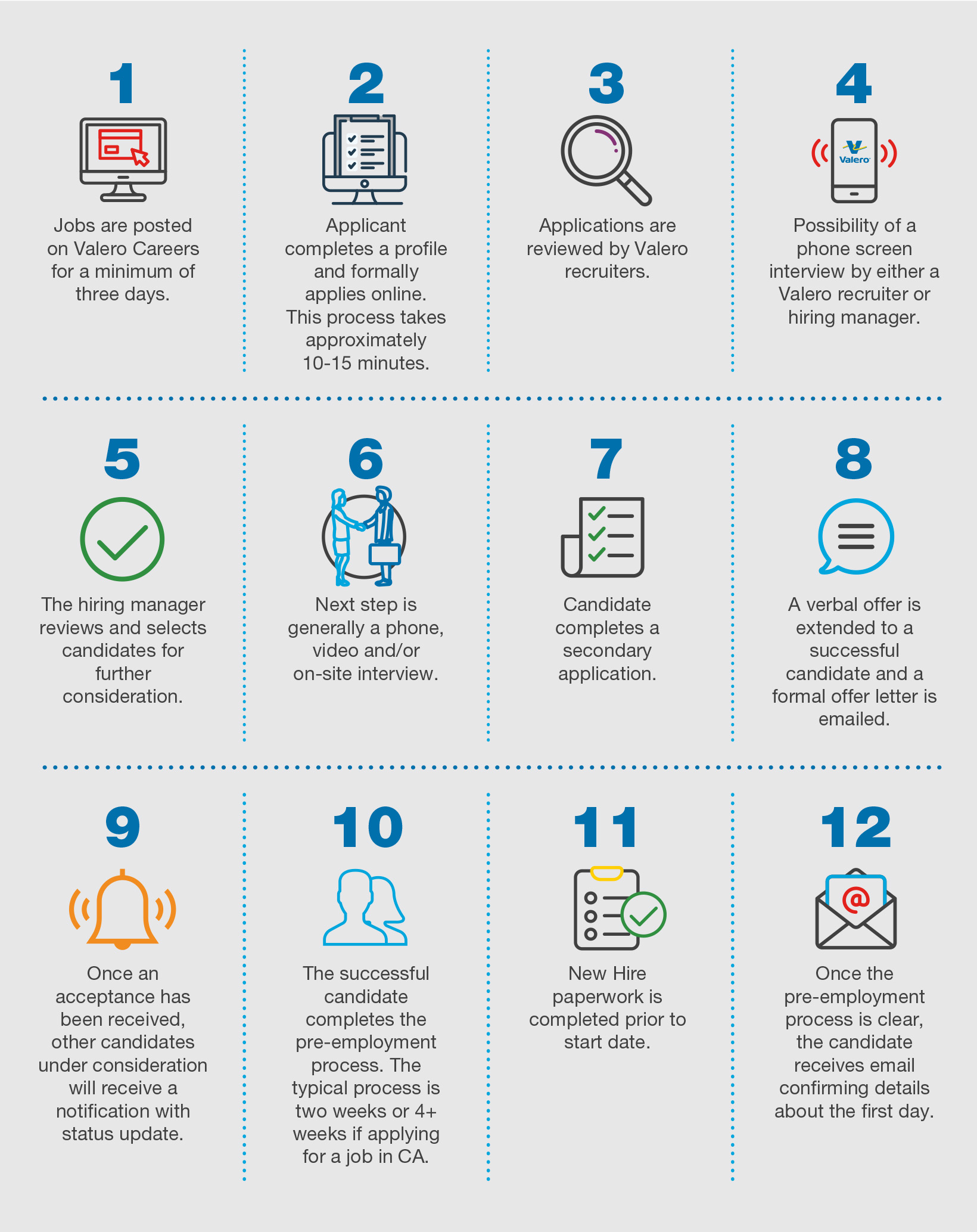 Kooilspetroleum Recruiting Process Infographic